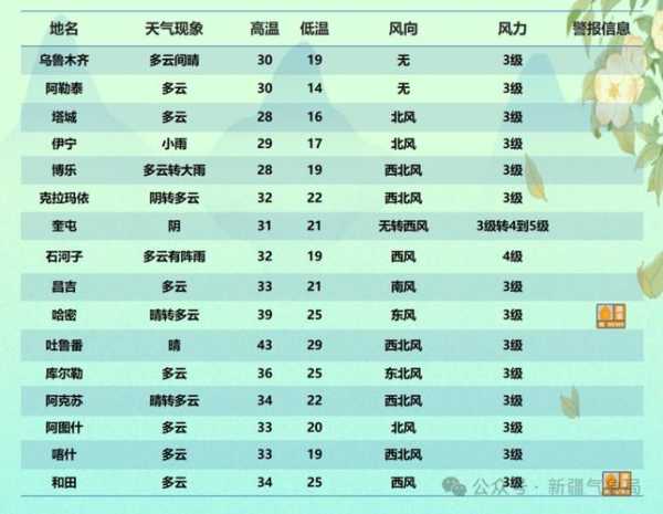 乌鲁木齐天气_未来一周气温预测如何?