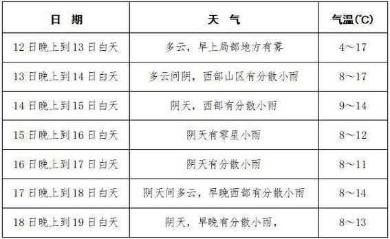 仙池纳里天气_未来一周气温与天气趋势分析
