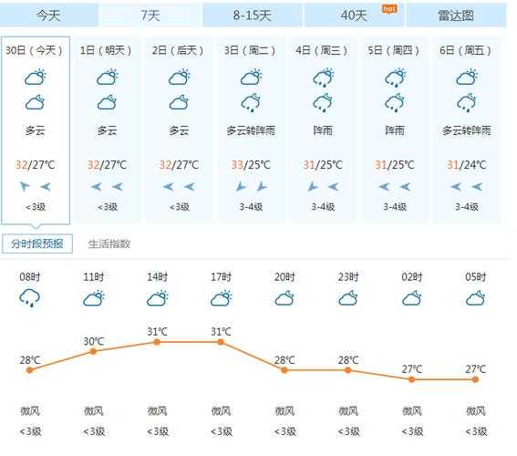 劦波天气预报_今天的天气情况如何？