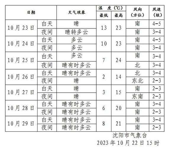 十月沈阳天气_适合出行吗?
