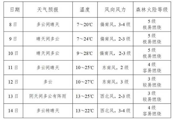 千岁天气_未来一周气象预测与建议