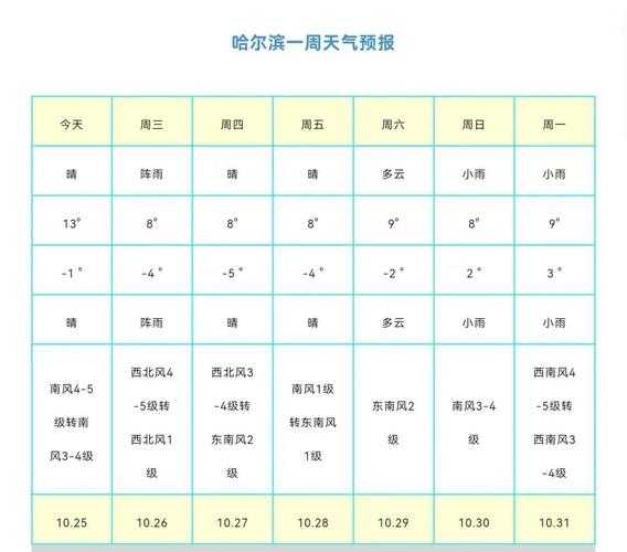 哈宾天气预报_未来一周天气情况分析