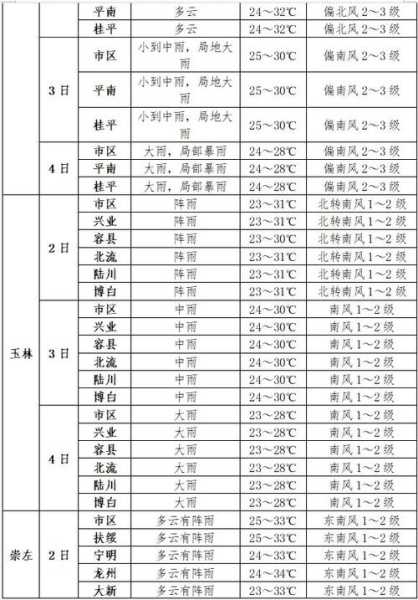 嚓右中旗天气_未来一周气象预报分析