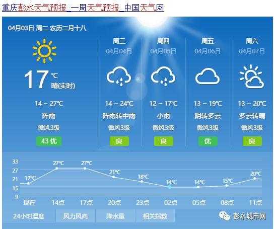 四川彭州天气预报_近期天气变化如何？