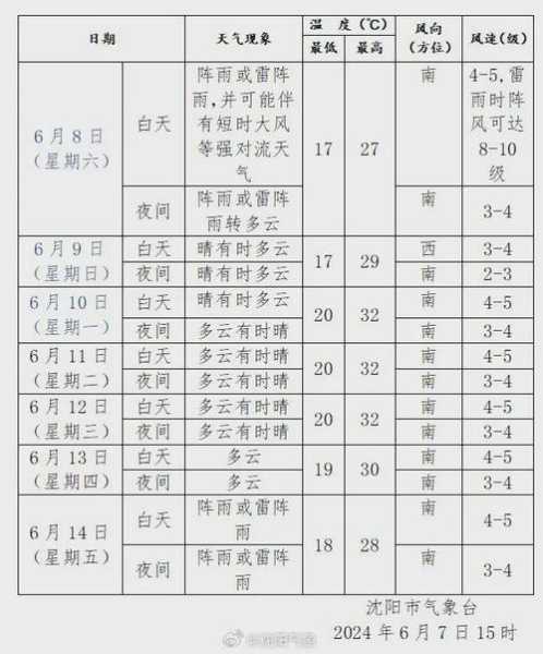大连格仙岛天气预报_未来一周气温变化分析
