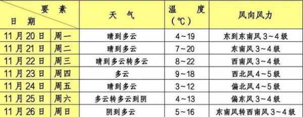 天气预报临沂大龄村_未来几天天气趋势如何?