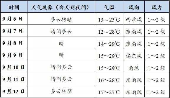 天气预报西吉_本周气温与降水情况分析