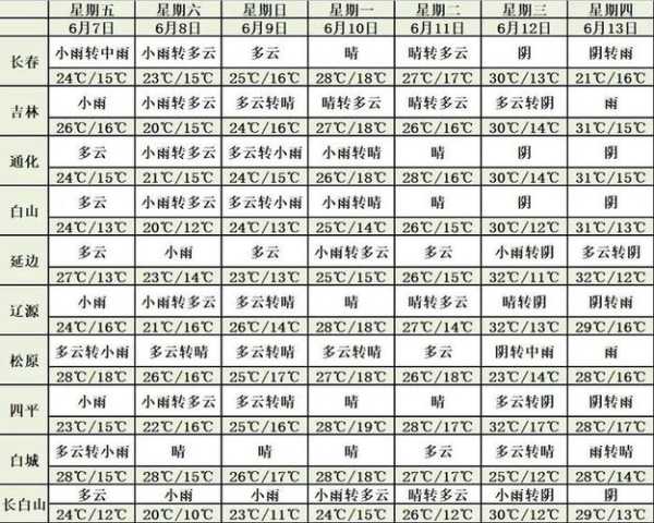 奉节县三角坝天气预报_未来一周气象趋势分析
