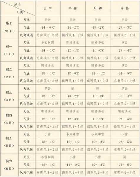 宁南西瑶天气预报_未来一周天气如何?