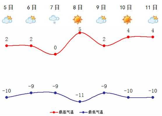 宠泉沟天气_未来一周的气温变化如何?