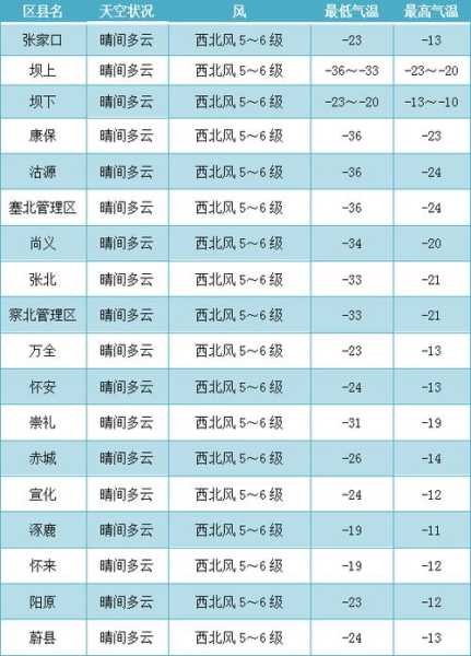 张家口怀安天气_今天的气温和降水预报