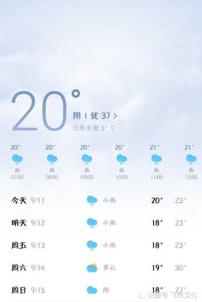 彜良天气预报_未来7天气候趋势分析