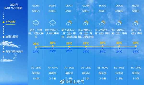 怀化卢阳天气预报_今天的气温和降雨情况如何?