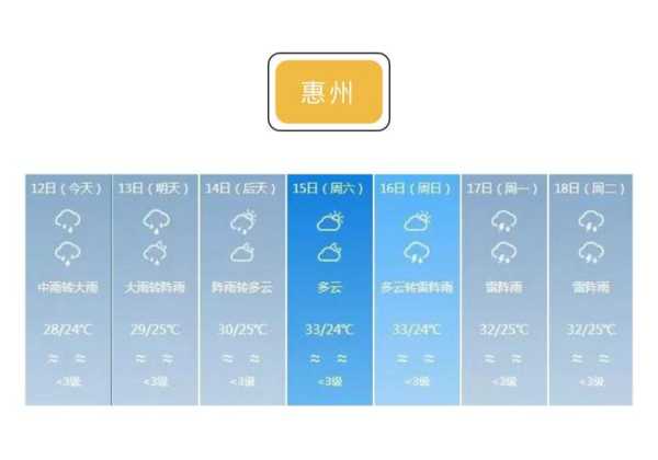 惠州西湖天气_未来一周预报和注意事项