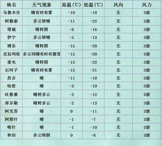 新疆客纳斯天气预报_未来一周气温变化分析
