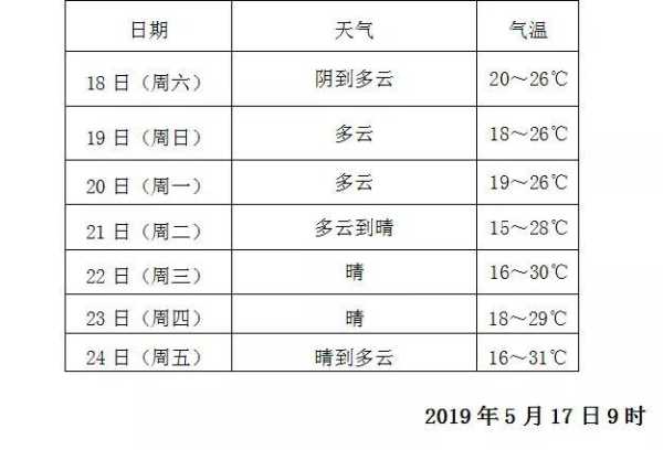 未来一周宜兴天气_如何合理安排你的出行计划?