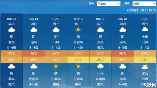 河南洑阳天气预报_今天的气温变化如何？