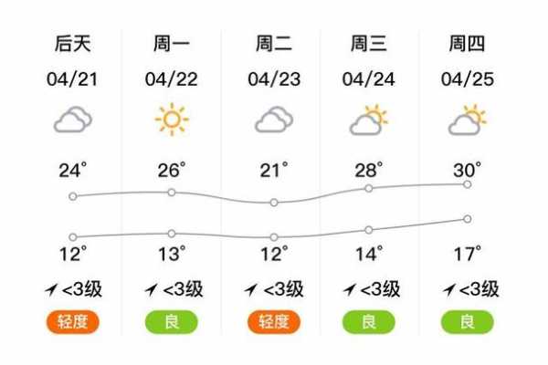 涓南天气_未来一周气温变化与预测