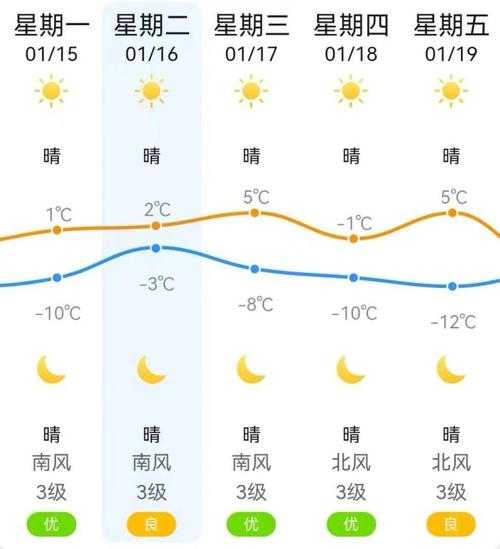 湖南郴州加禾天气_未来一周气温变化分析