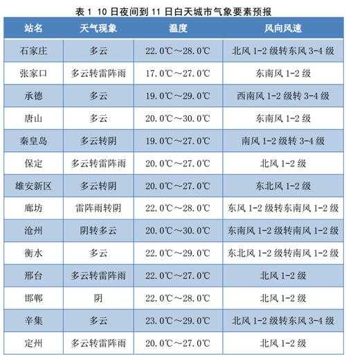 澄城天气预报三十天_未来一个月的天气趋势分析