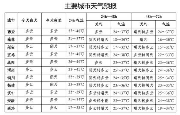 甸阳预报旬阳天气_未来一周气温趋势分析