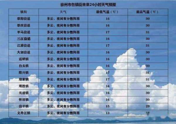 祟州三郎镇天气_今天的气温和预报情况