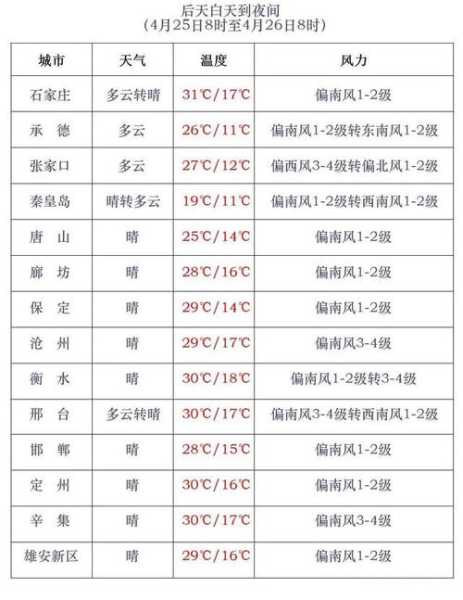 绶中天气预报_未来一周气温趋势分析