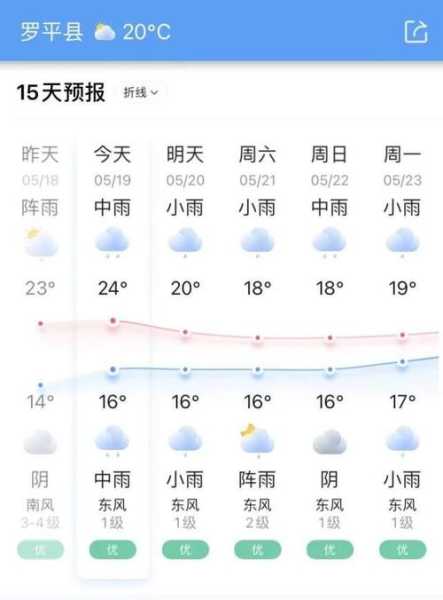 罗河谷天气_今日气温与降水预报