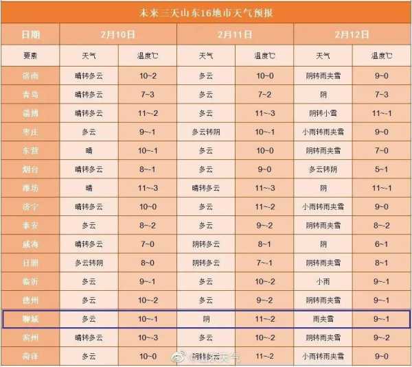 茌平天气一个月_最新气温和降水预测