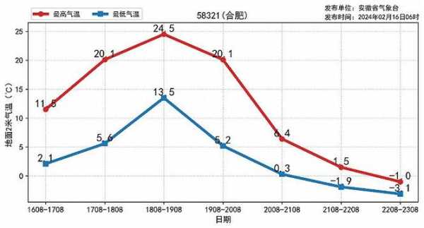 茨榆坨天气_未来一周气温趋势怎样?