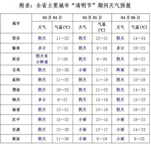 西安市闫良区的天气_今日气温与预报分析