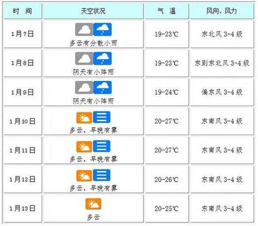 赿南海防天气_未来一周天气预报及建议