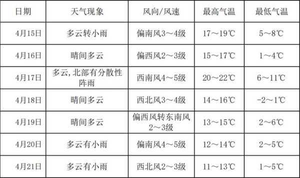 车八岭天气_未来一周气温与降雨预报