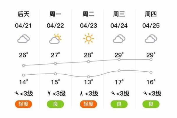 郸城天气预报_未来一周气温变化分析