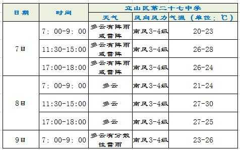 鞍山龙潭湾天气_未来一周气温变化如何?