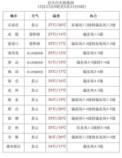 顺平的天气预报_未来三天会怎样？