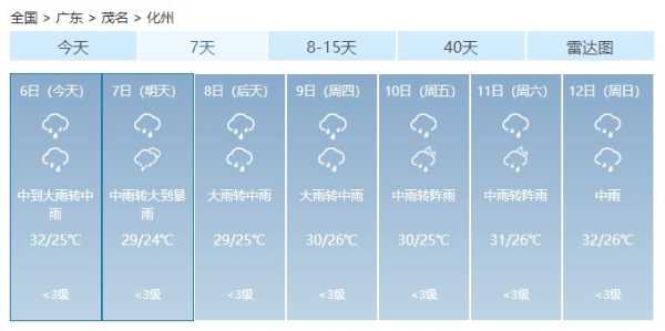 高州长坡镇天气预报_今明两日气温变化分析