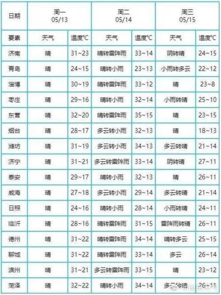 龙口徐福镇天气_今日气温与预报分析