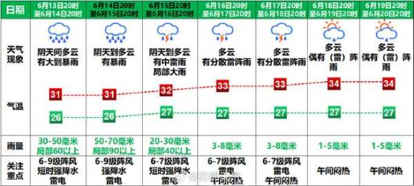 个旧大屯镇天气预报_未来七天降雨情况如何?