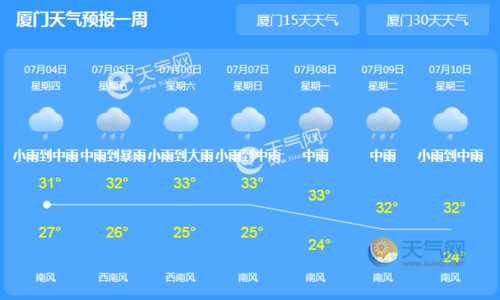 厦门岛天气预报_最新气象信息和出行建议