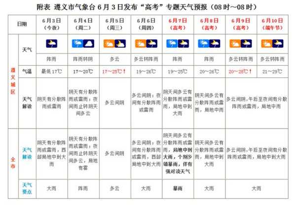 贵州尧龙山天气预报_未来一周气候变化分析