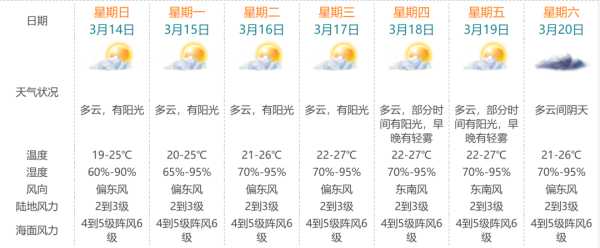 阿古拉天气预报_精准预测未来七天气象