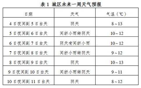 北京市丰台区天气预报_未来一周气温变化分析