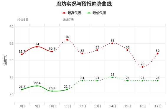 廊坊市香河县天气_近期气温变化及预报解析