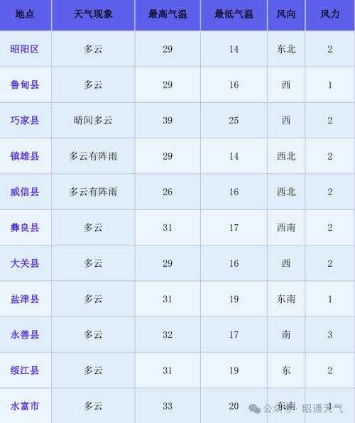 昭通市鲁甸县天气_未来一周气温变化预测