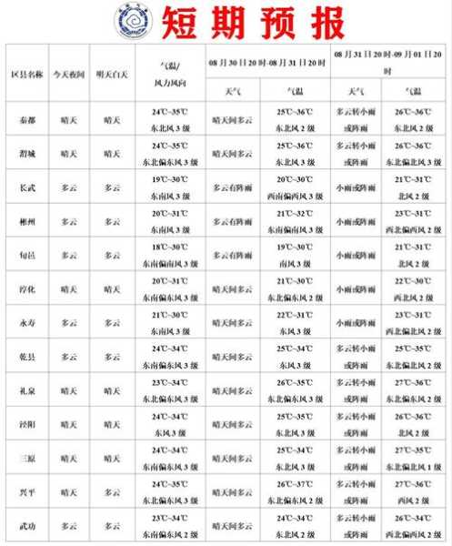 杨陵区天气预报_今天的气温和风速是多少?