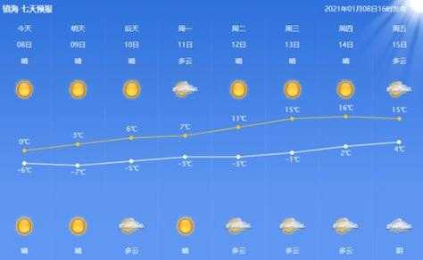永修县天气预报_未来一周天气如何？