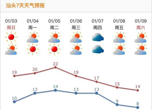 皮口天气预报_未来一周气温变化分析