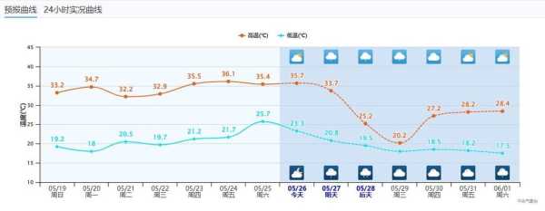 米亚罗天气预报_未来一周气象趋势解析