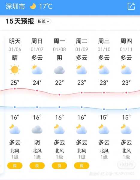 耒阳市天气预报_未来一周天气趋势分析